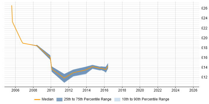 Contractor hourly rate distribution trend for jobs in Sutton citing Microsoft Exchange