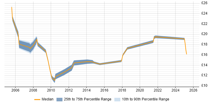 Contractor hourly rate distribution trend for jobs in Sutton citing Microsoft