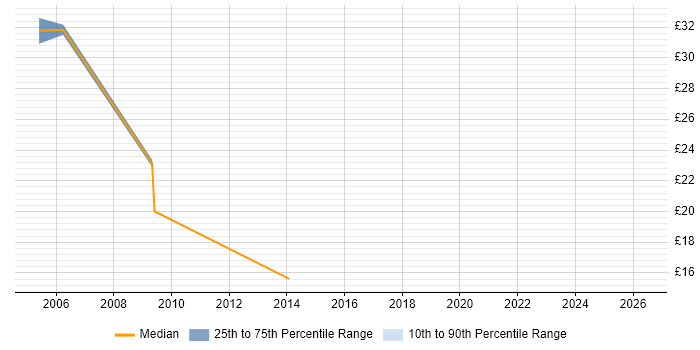 Contractor hourly rate distribution trend for jobs in Sutton citing Migration