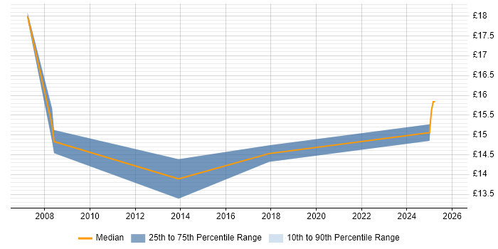 Contractor hourly rate distribution trend for jobs in Sutton citing Microsoft Excel