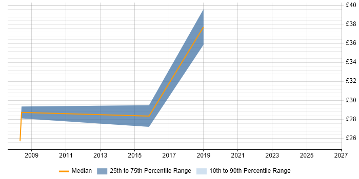 Contractor hourly rate distribution trend for Senior job vacancies in Sutton
