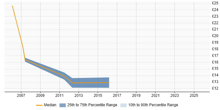 Contractor hourly rate distribution trend for Service Analyst job vacancies in Sutton