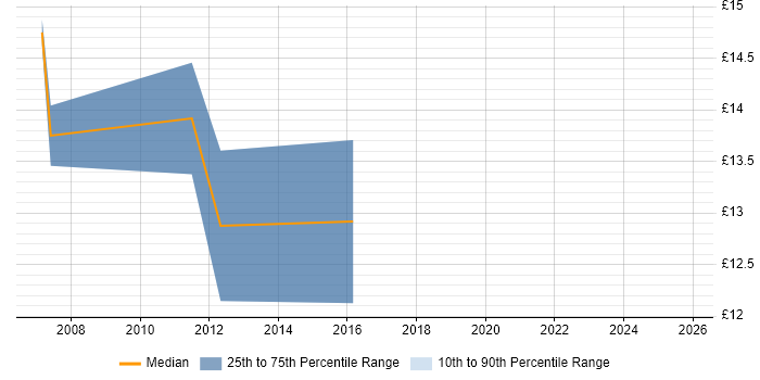 Contractor hourly rate distribution trend for Service Desk Analyst job vacancies in Sutton