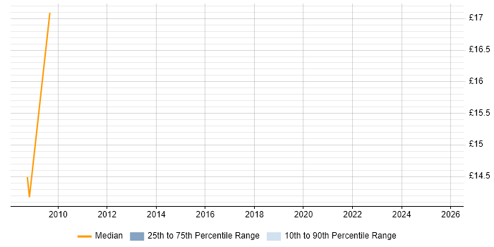 Contractor hourly rate distribution trend for jobs in Sutton citing Software Engineering