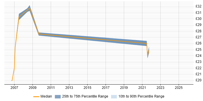 Contractor hourly rate distribution trend for jobs in Sutton citing SQL Server