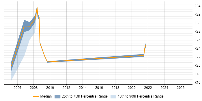 Contractor hourly rate distribution trend for jobs in Sutton citing SQL