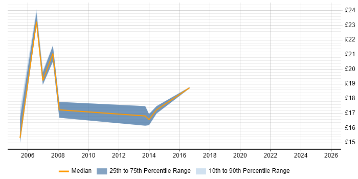 Contractor hourly rate distribution trend for jobs in South London citing Symantec