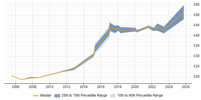 Contractor hourly rate distribution trend for Systems Engineer job vacancies in South London