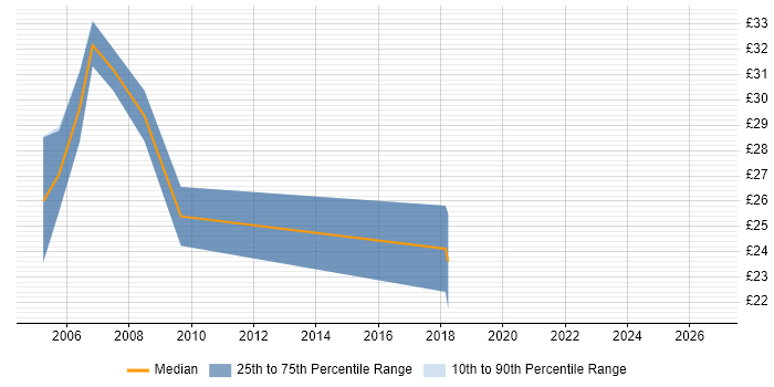 Contractor hourly rate distribution trend for jobs in South London citing T-SQL