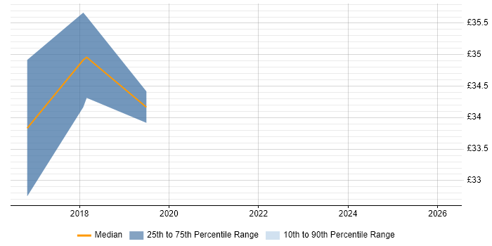 Contractor hourly rate distribution trend for jobs in South London citing Tableau