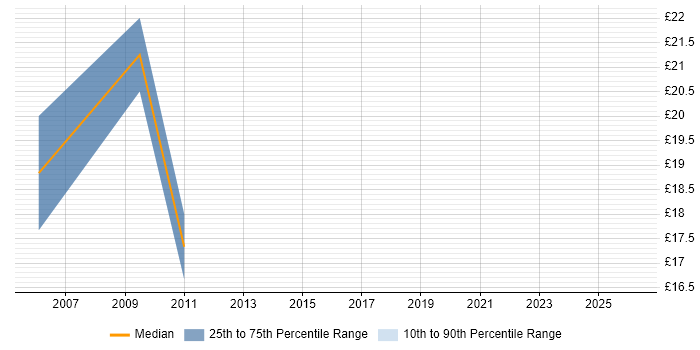 Contractor hourly rate distribution trend for Technical Engineer job vacancies in South London