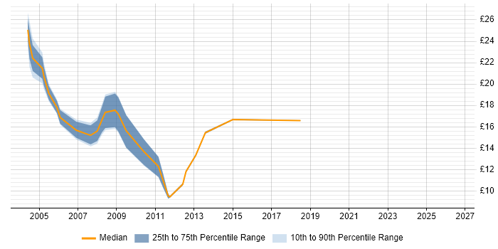 Contractor hourly rate distribution trend for jobs in South London citing Telecoms