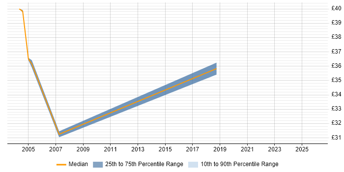 Contractor hourly rate distribution trend for Test Analyst job vacancies in South London