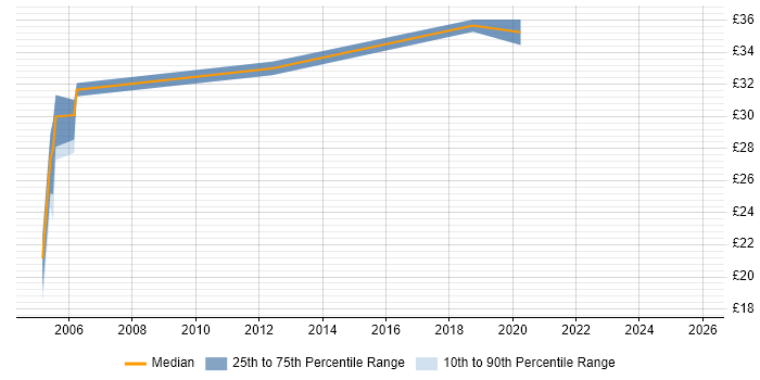 Contractor hourly rate distribution trend for Test Engineer job vacancies in South London