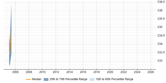 Contractor hourly rate distribution trend for jobs in South London citing Test Management