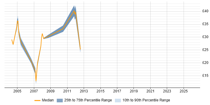 Contractor hourly rate distribution trend for Tester job vacancies in South London