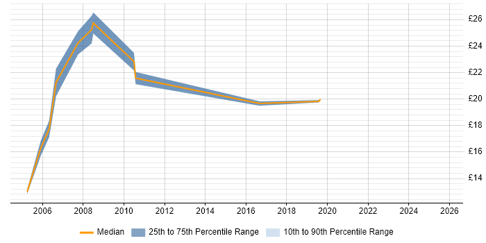 Contractor hourly rate distribution trend for Trainer job vacancies in South London