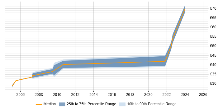 Contractor hourly rate distribution trend for jobs in South London citing UML Contractor hourly rate distribution trend for jobs in South London citing UML