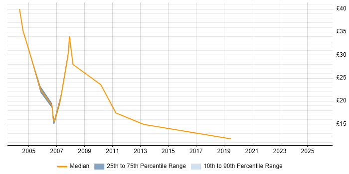 Contractor hourly rate distribution trend for jobs in South London citing User Acceptance Testing