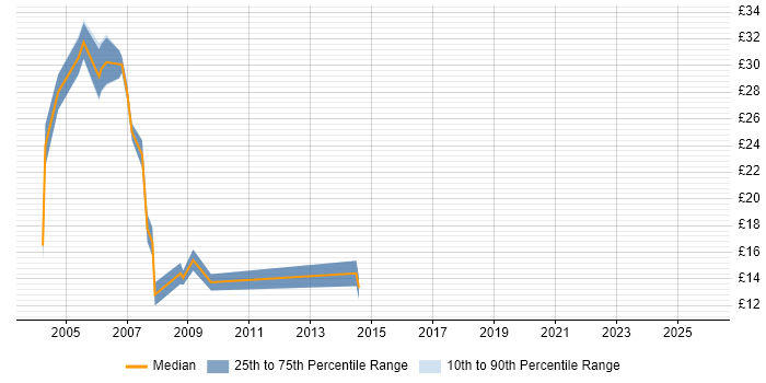 Contractor hourly rate distribution trend for jobs in South London citing VBA