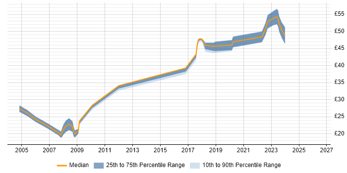 Contractor hourly rate distribution trend for jobs in South London citing VBScript