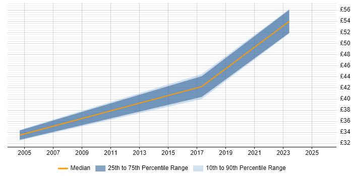Contractor hourly rate distribution trend for jobs in South London citing Verification and Validation