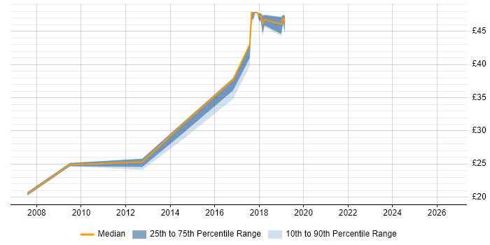 Contractor hourly rate distribution trend for jobs in South London citing Virtual Machines