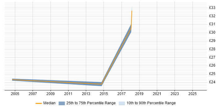 Contractor hourly rate distribution trend for jobs in South London citing Visualisation Contractor hourly rate distribution trend for jobs in South London citing Visualisation