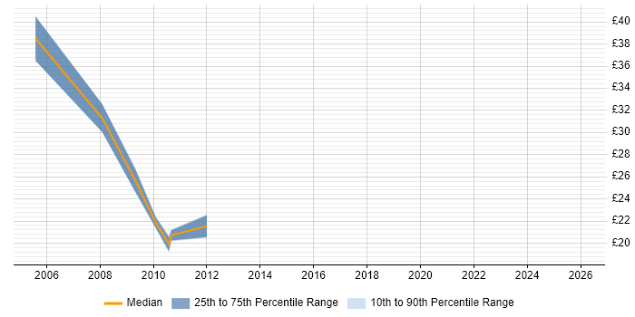Contractor hourly rate distribution trend for jobs in South London citing VLAN