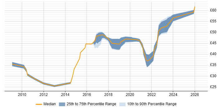 Contractor hourly rate distribution trend for jobs in South London citing VMware Infrastructure