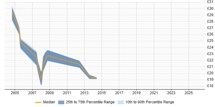 Contractor hourly rate distribution trend for jobs in South London citing VoIP