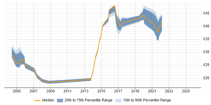 Contractor hourly rate distribution trend for jobs in South London citing VPN