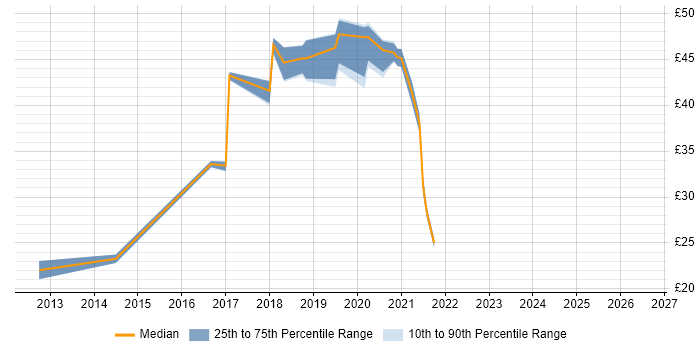 Contractor hourly rate distribution trend for jobs in South London citing vSphere
