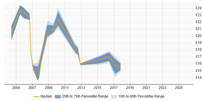 Contractor hourly rate distribution trend for Analyst job vacancies in Wandsworth