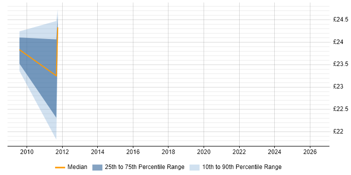 Contractor hourly rate distribution trend for jobs in Wandsworth citing Analytics