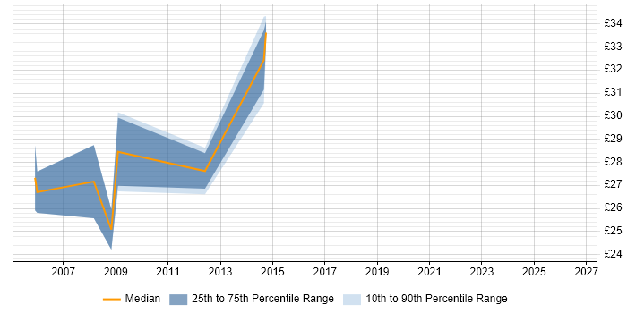Contractor hourly rate distribution trend for jobs in Wandsworth citing Firewall