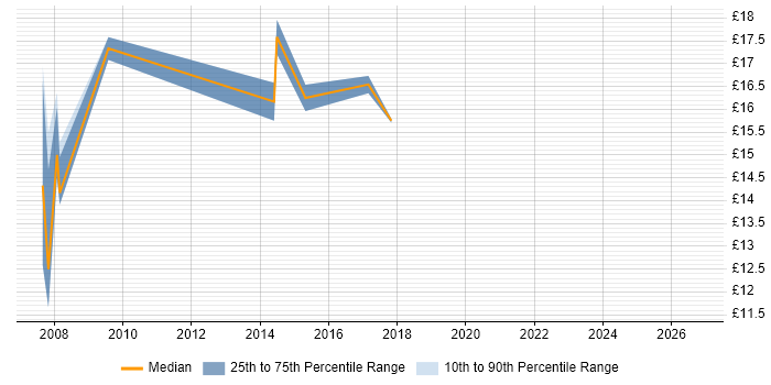 Contractor hourly rate distribution trend for jobs in Wandsworth citing ITIL