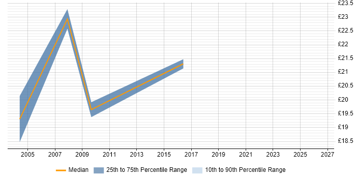 Contractor hourly rate distribution trend for jobs in Wandsworth citing Migration