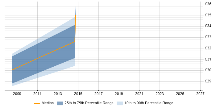 Contractor hourly rate distribution trend for jobs in Wandsworth citing PCI DSS