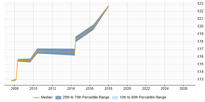 Contractor hourly rate distribution trend for jobs in Wandsworth citing Public Sector