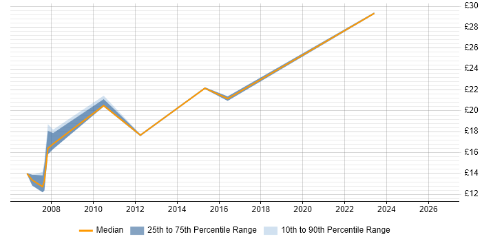 Contractor hourly rate distribution trend for jobs in Wandsworth citing Social Skills