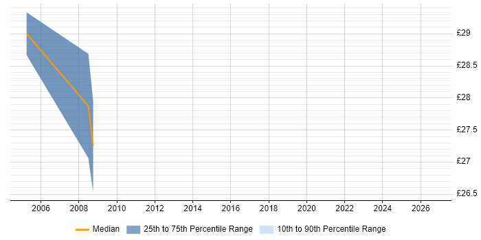 Contractor hourly rate distribution trend for jobs in Wandsworth citing Software Engineering