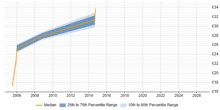 Contractor hourly rate distribution trend for jobs in Wandsworth citing VPN
