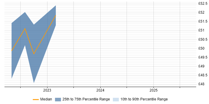 Contractor hourly rate distribution trend for jobs in South London citing Waterfall