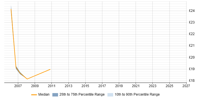 Contractor hourly rate distribution trend for Web Designer job vacancies in South London