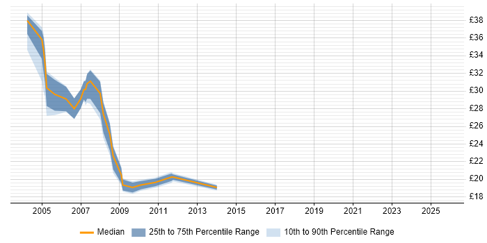 Contractor hourly rate distribution trend for jobs in South London citing Web Development