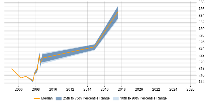 Contractor hourly rate distribution trend for Windows Engineer job vacancies in South London