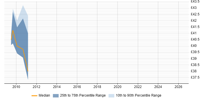 Contractor hourly rate distribution trend for jobs in South London citing WinForms