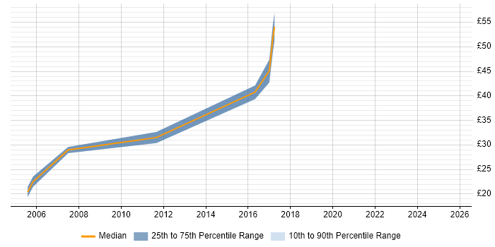 Contractor hourly rate distribution trend for jobs in South London citing Workflow Contractor hourly rate distribution trend for jobs in South London citing Workflow