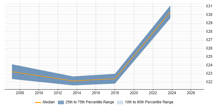 Contractor hourly rate distribution trend for jobs in South London citing WSUS